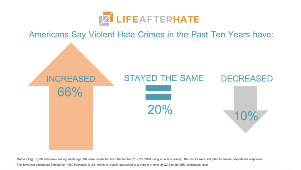 Life After Hate's logo appears over a Graphic depicting results of the survey. Title text reads: "Americans say violent hate crimes in the past ten years have:" 66% say violent hate crimes have increased. This is depicted on a large orange arrow pointing up. 20% say it has stayed the same. This is depicted over a teal equal sign. 10% say violent hate crimes have decreased. This is depicted over a smaller grey arrow pointing down. Methodology: 1,000 interviews among adults age 18+ were conducted from September 21 to 25, 2023 using an online survey. The results were weighted to ensure proportional responses. The Bayesian confidence interval for 1,000 interviews is 3.5, which is roughly equivalent to a margin of error of plus or minus 3.1 at the 95% confidence level. 
