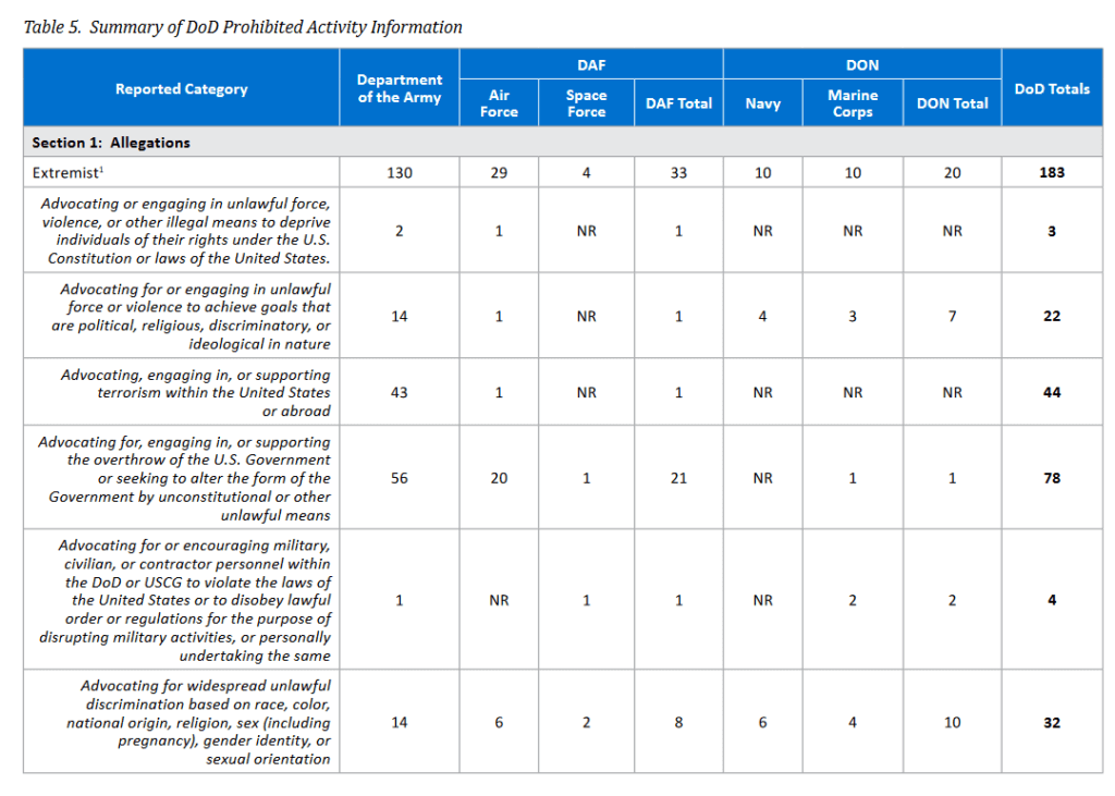 Table 5 from the Pentagon's Report to Congress on Extremism investigations: Summary of DoD Prohibited Activity Information