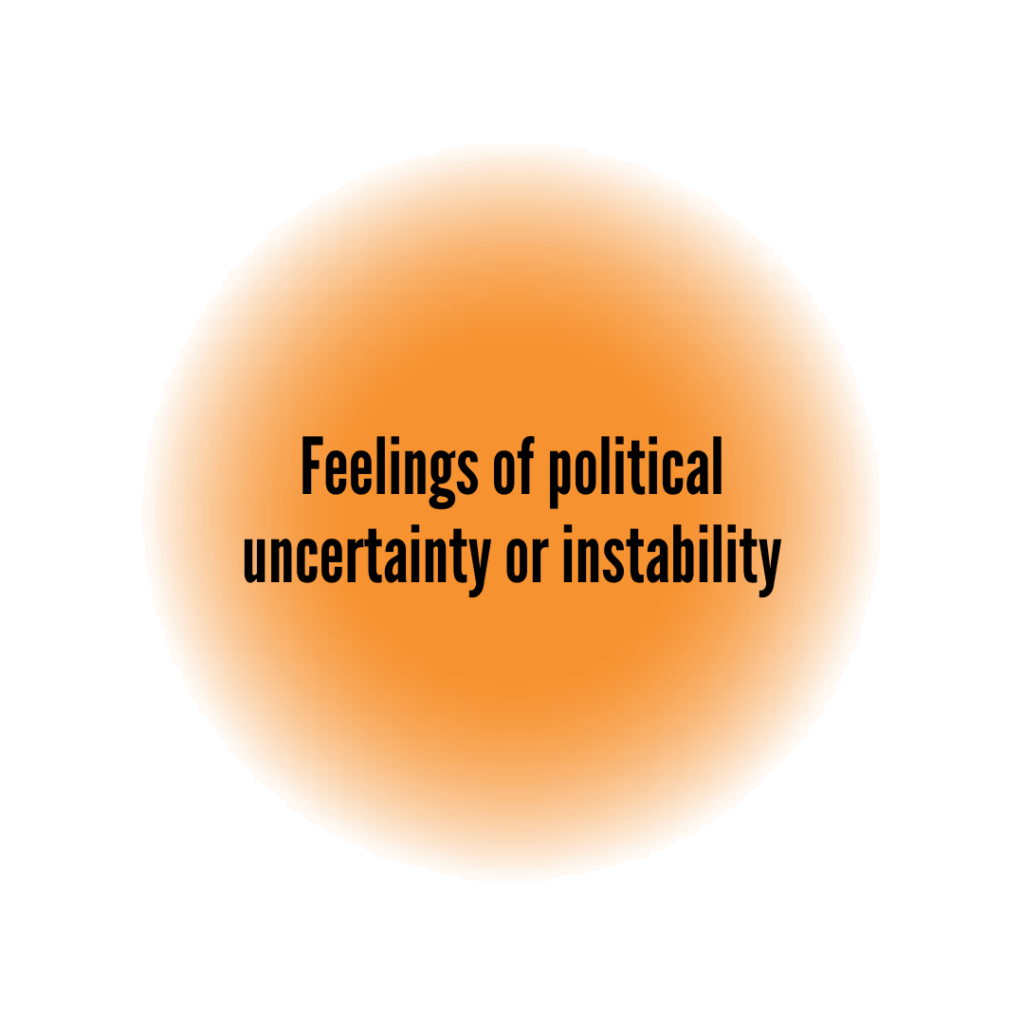 Feelings of political uncertainty or instability Understanding what leads to believing in conspiracy theories. Text Reads: Feelings of political uncertainty or instability